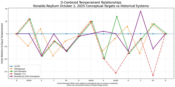 D-Centered Temperament Relationship Graph